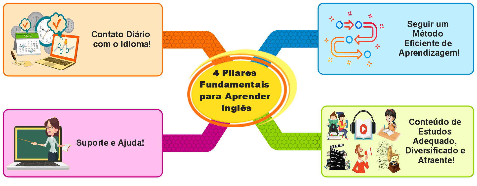 4 Pilares Fundamentais para Aprender Inglês